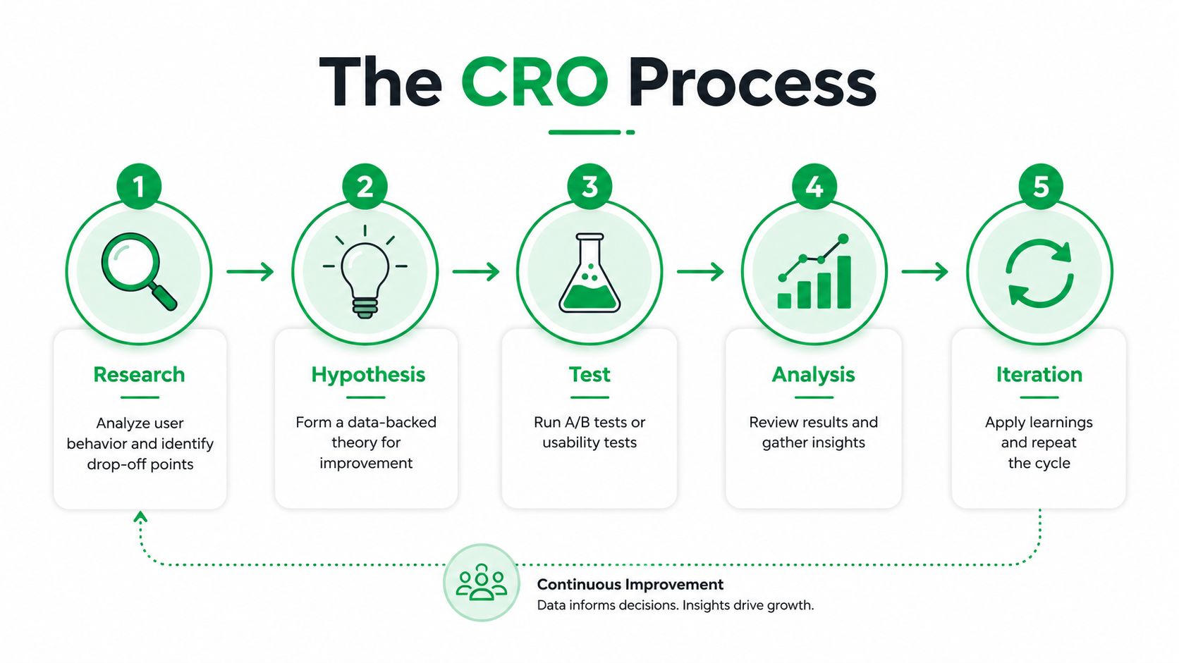 A five-step infographic showing the conversion rate optimization process, starting from research to final iteration.