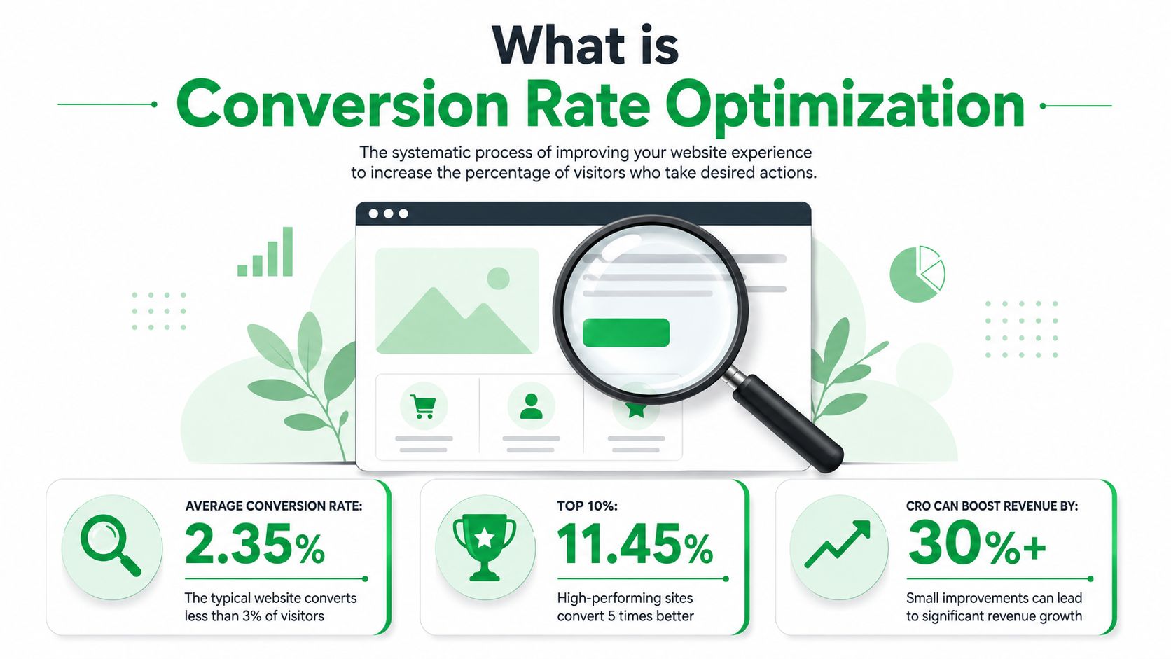 An infographic titled What is Conversion Rate Optimization with statistics about conversion rates and revenue growth.