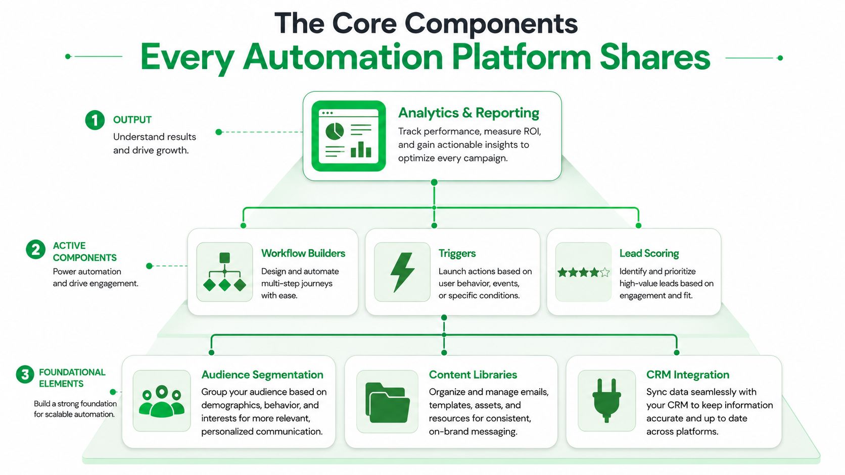 A diagram illustrating the core components of an automation platform, categorized into output, active components, and foundational elements.