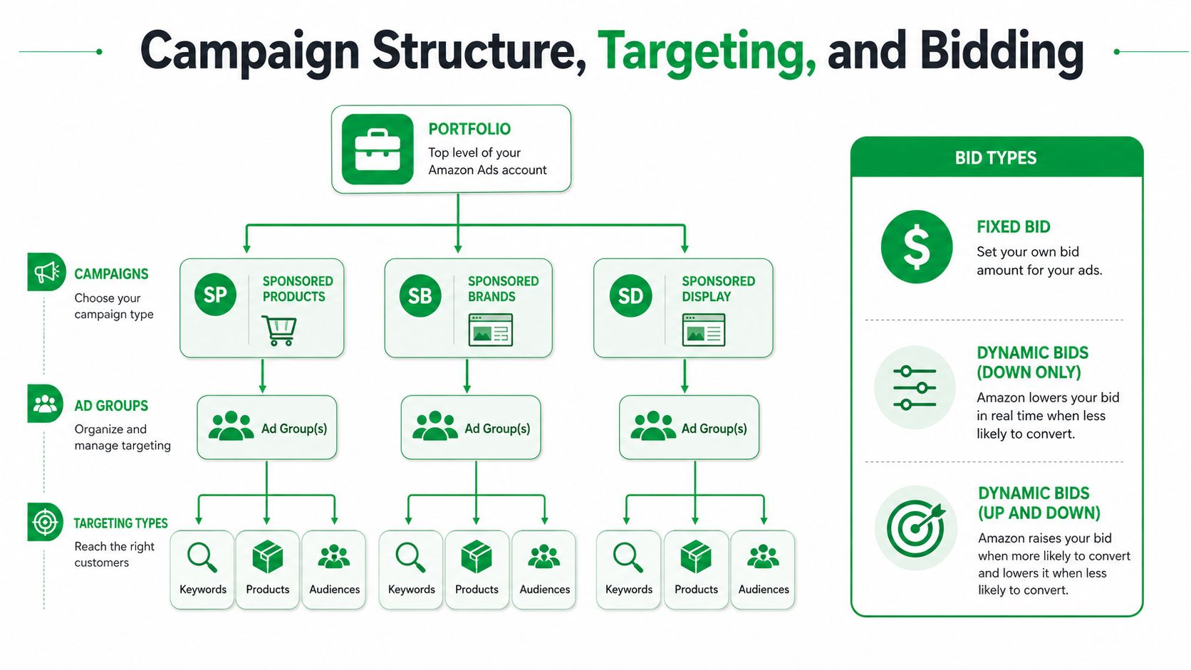 A diagram illustrating Amazon advertising campaign structure, including portfolios, ad groups, targeting types, and bidding options.