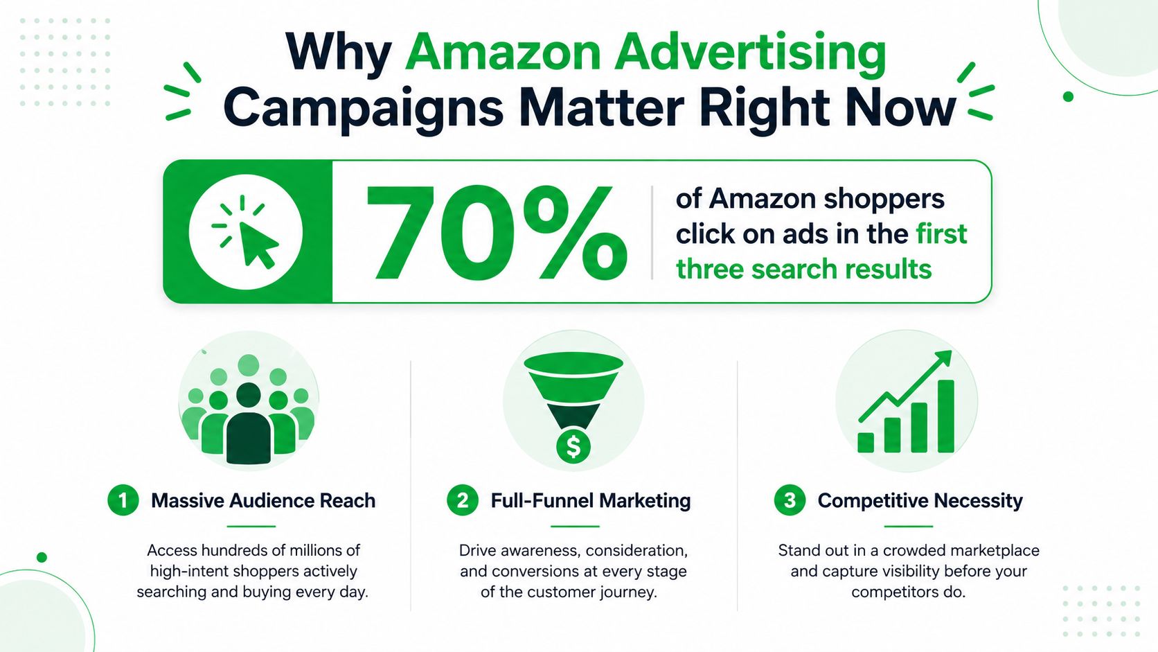 An infographic titled Why Amazon Advertising Campaigns Matter Right Now highlighting statistics and key marketing benefits.