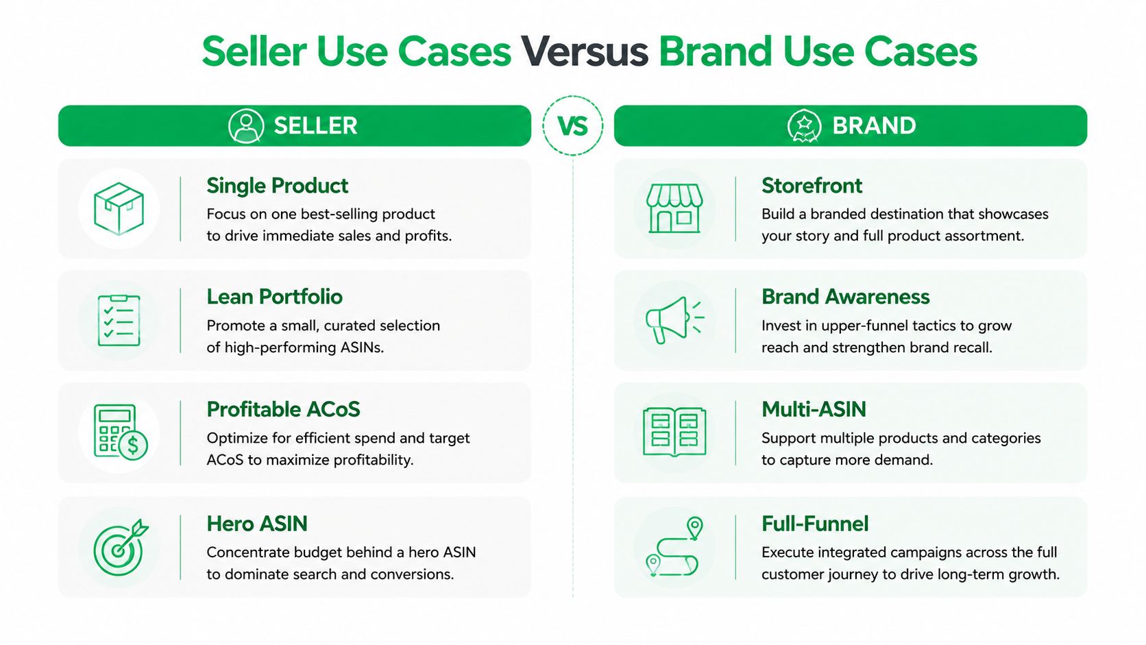 A comparison chart outlining differences between Amazon seller use cases and brand use cases for advertising strategies.