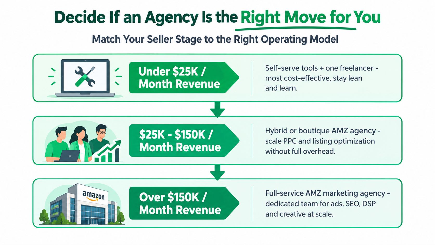 A diagram guiding Amazon sellers to choose the right business growth model based on their monthly revenue.