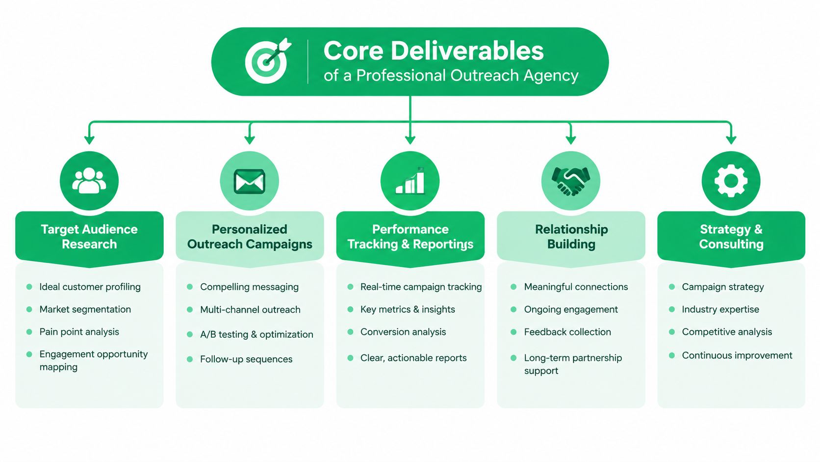 An infographic showing the five core deliverables of a professional outreach agency, including research, campaigns, tracking, and consulting.