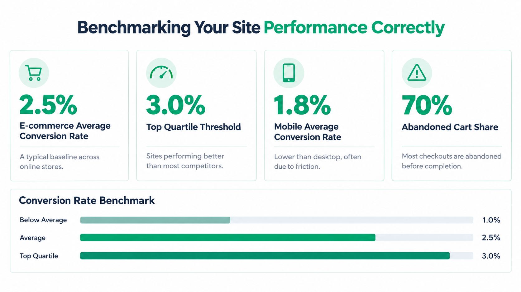 An infographic showing E-commerce conversion rate benchmarks, including average, top quartile, and abandoned cart percentages.
