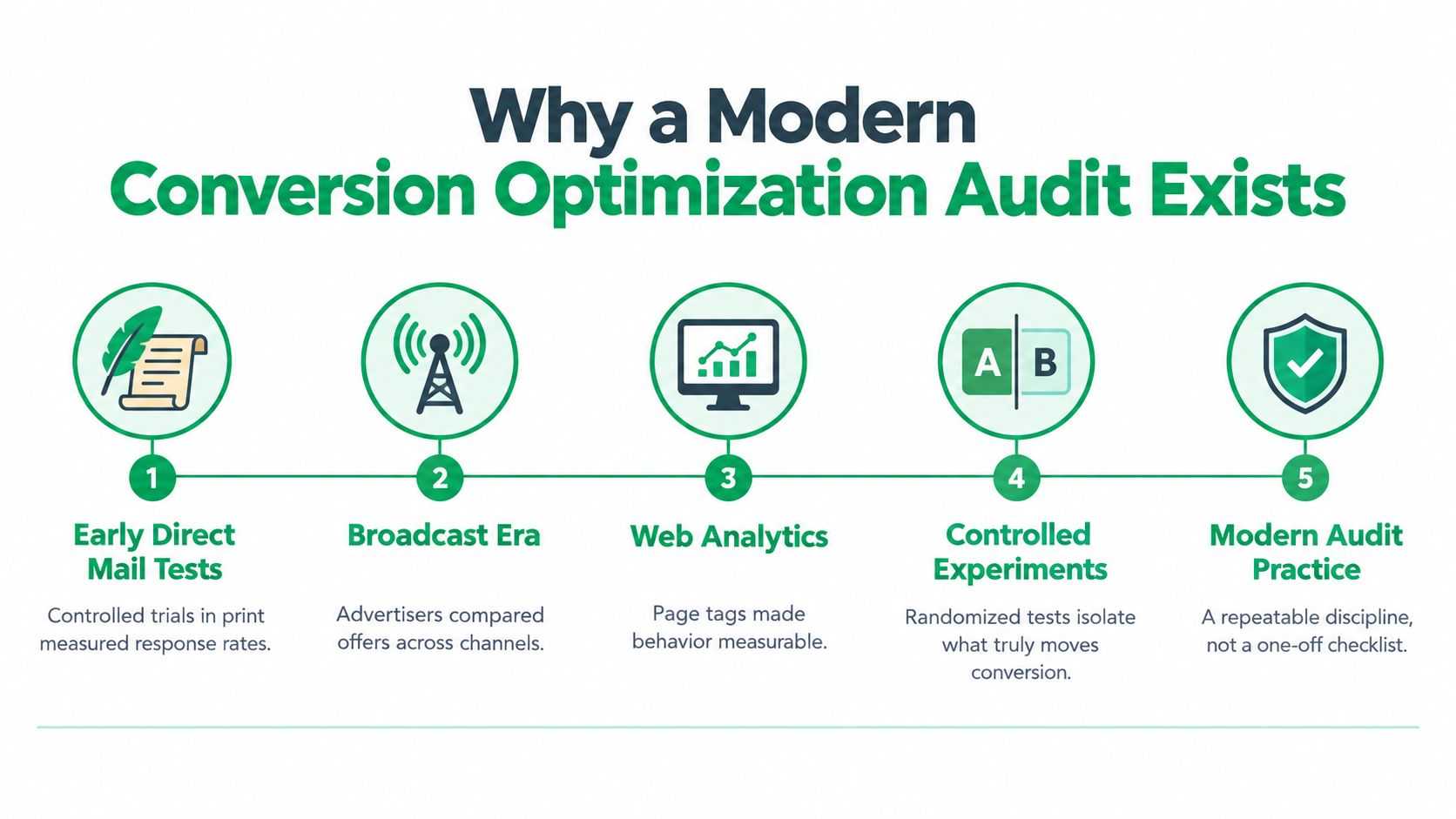 A diagram illustrating the five historical stages that led to the development of modern conversion optimization audits.