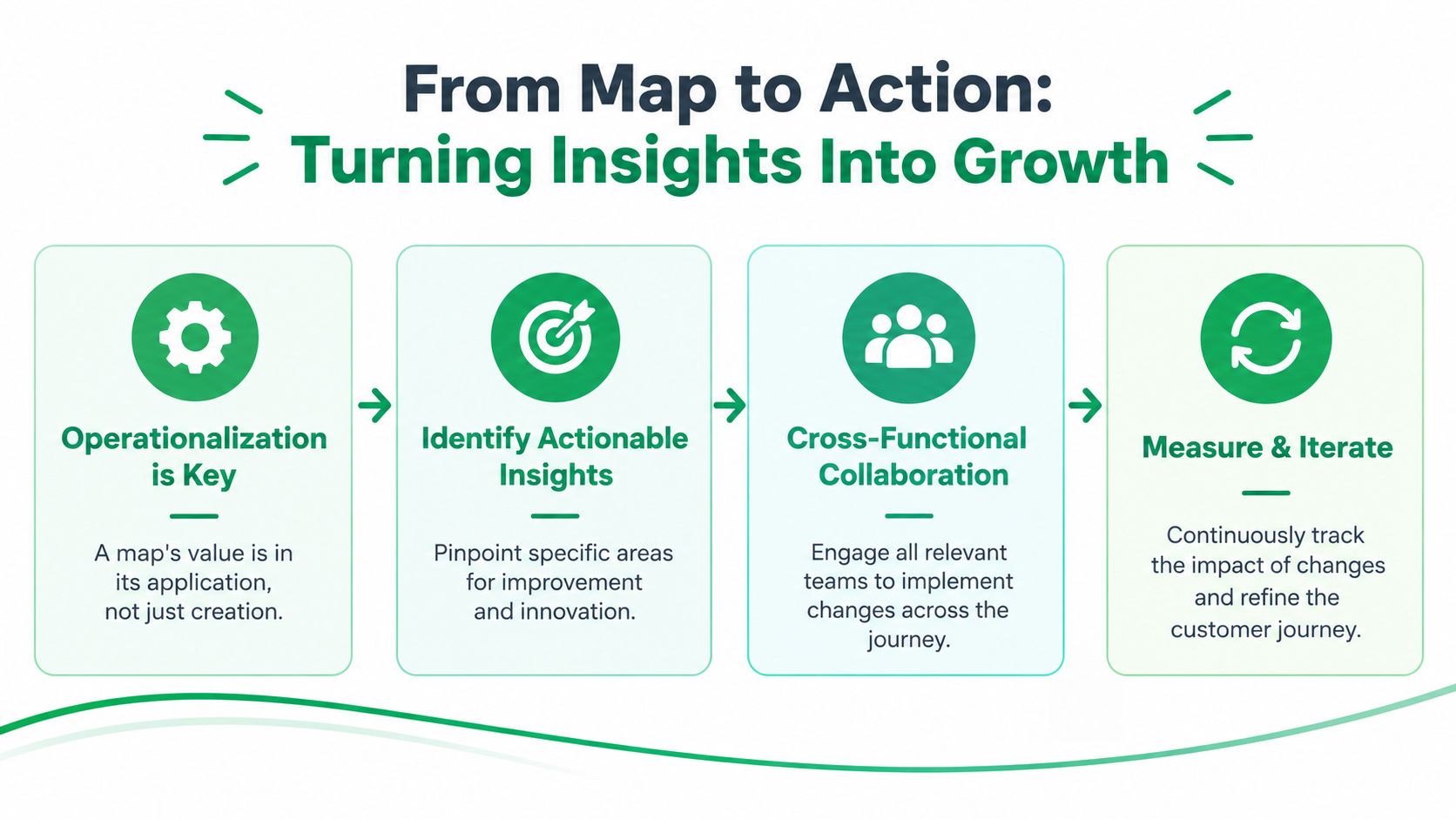 A diagram illustrating the four steps to transform customer journey maps into actionable business growth strategies.