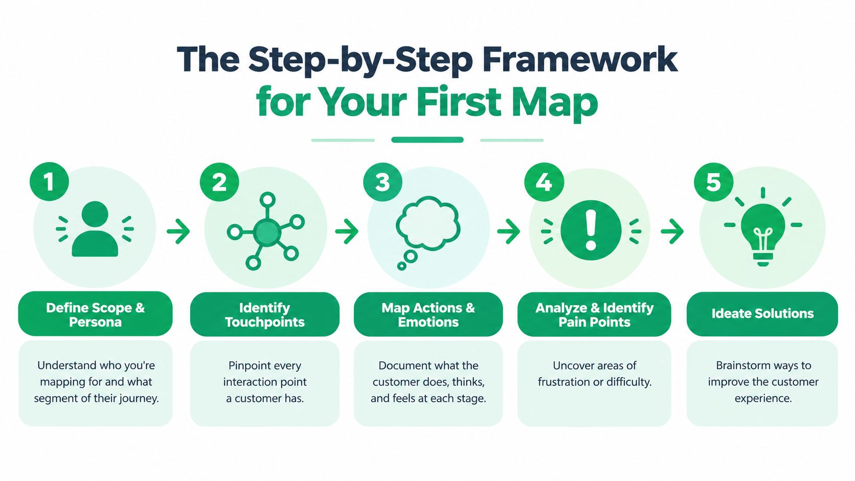 A step-by-step framework infographic illustrating five stages for creating a customer journey map.