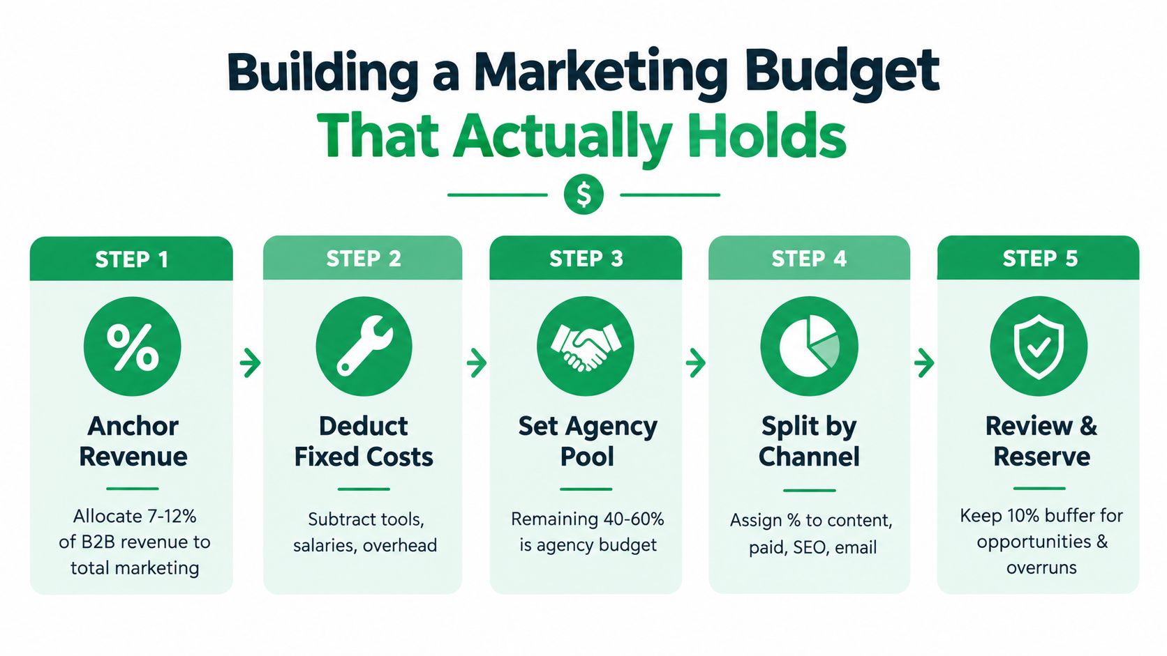 A five-step infographic guide on how to build a marketing budget for B2B businesses efficiently.