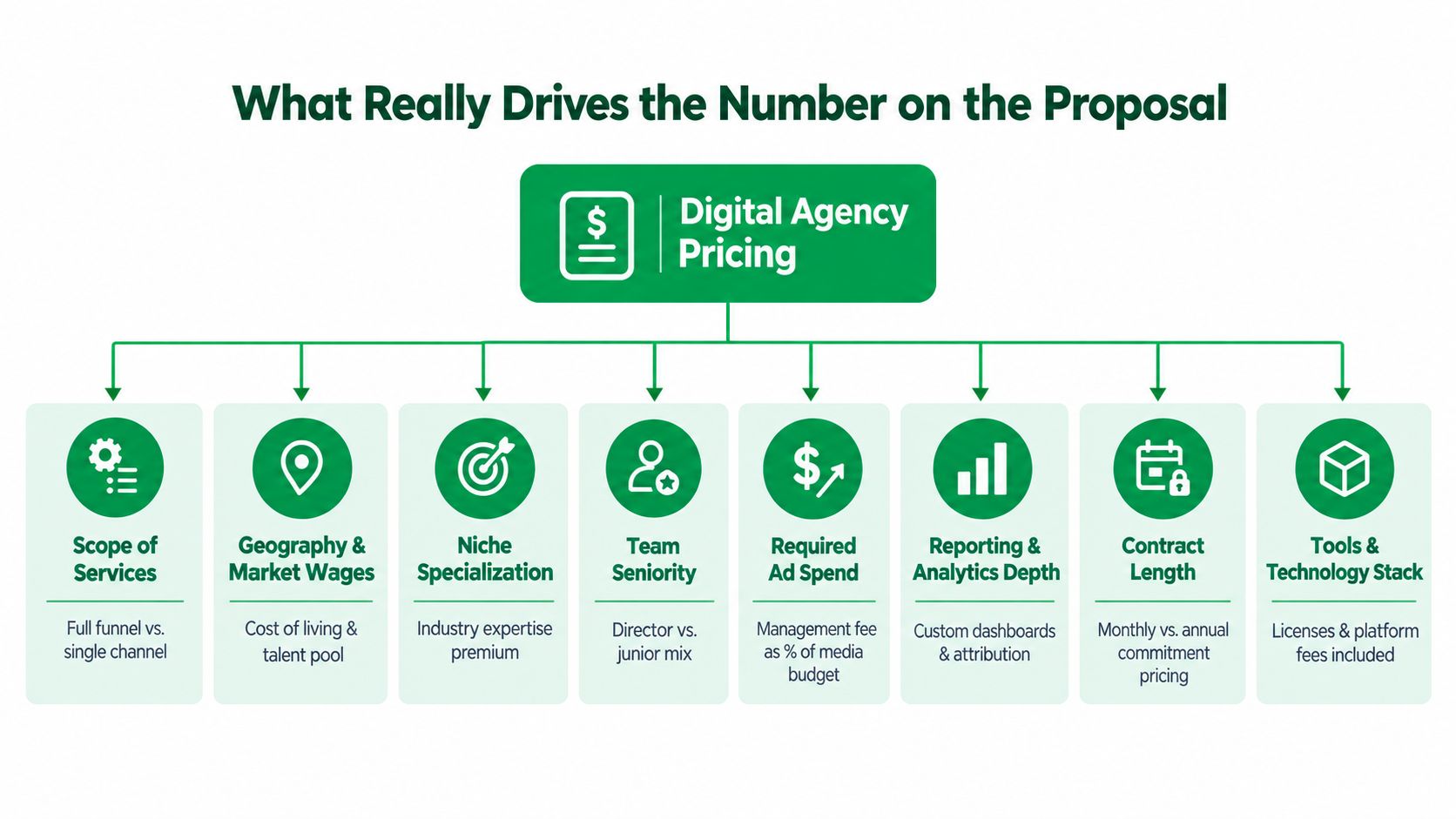 A diagram outlining the key factors that influence pricing models for digital marketing agencies.