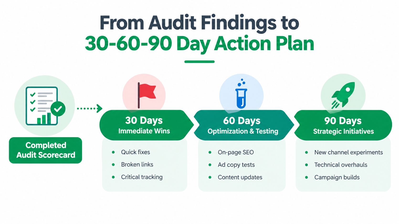 A visual guide illustrating a three-phase action plan based on a digital scorecard.