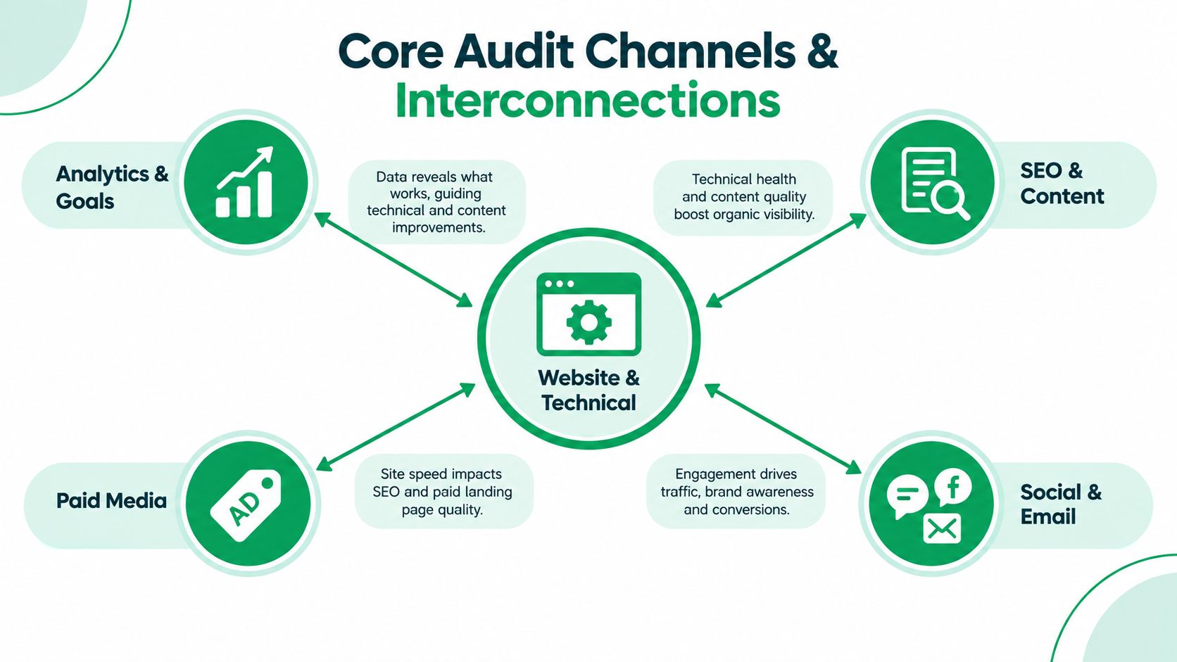 A diagram illustrating the core digital marketing audit channels and how they interconnect with technical website performance.