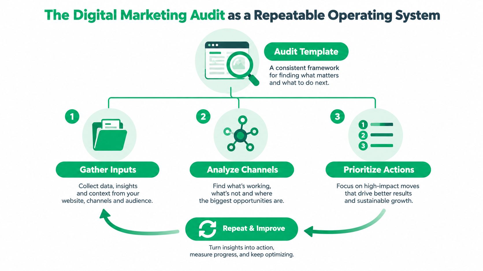 A diagram illustrating a digital marketing audit process as a repeatable operating system for business growth.