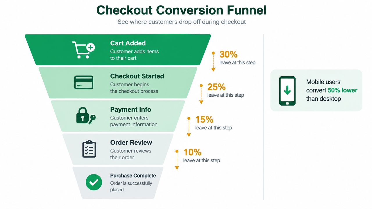 A funnel diagram showing customer drop-off rates at various stages of an online e-commerce checkout process.