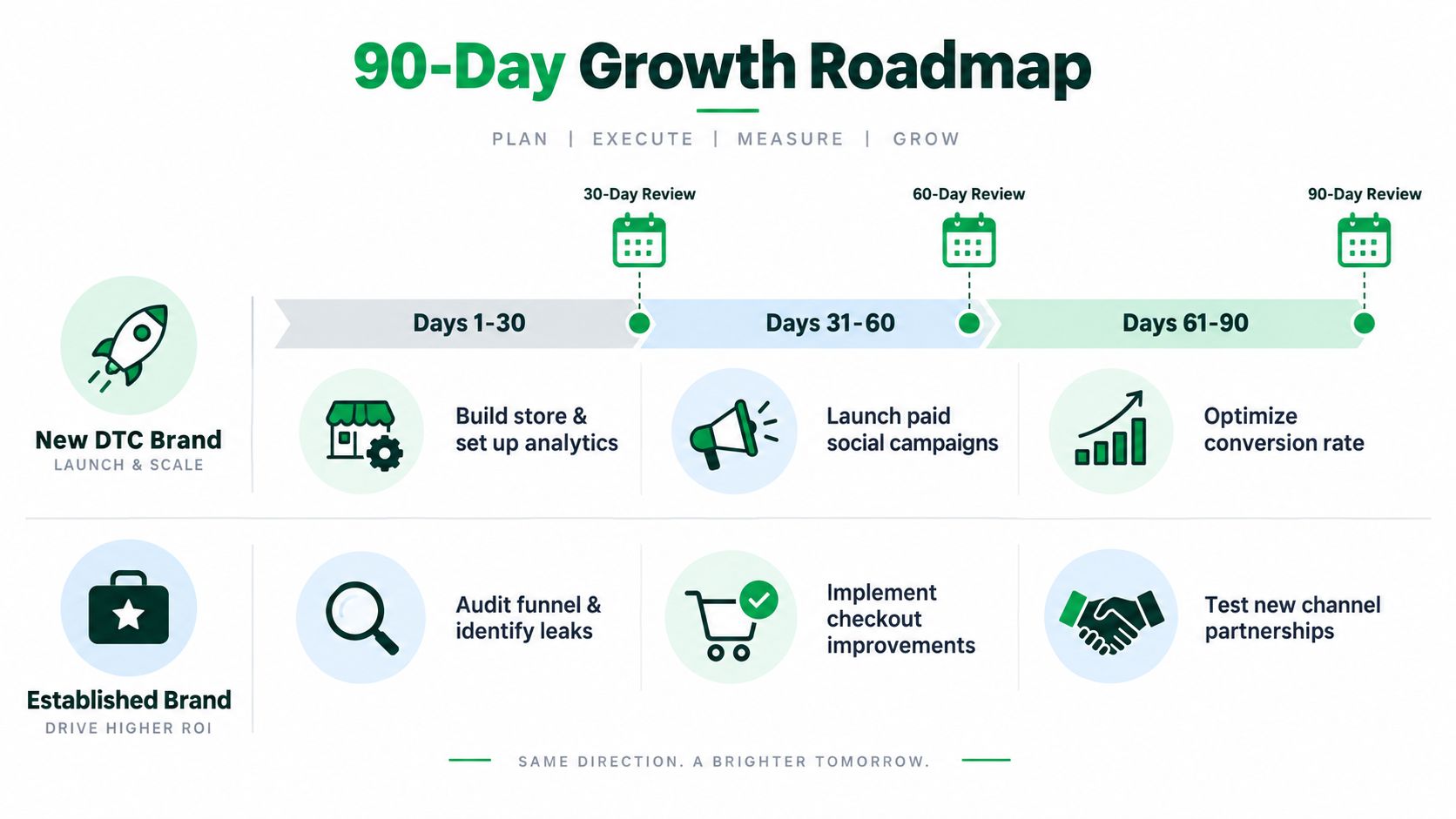 A 90-day growth roadmap infographic outlining strategic planning and execution steps for new and established DTC brands.
