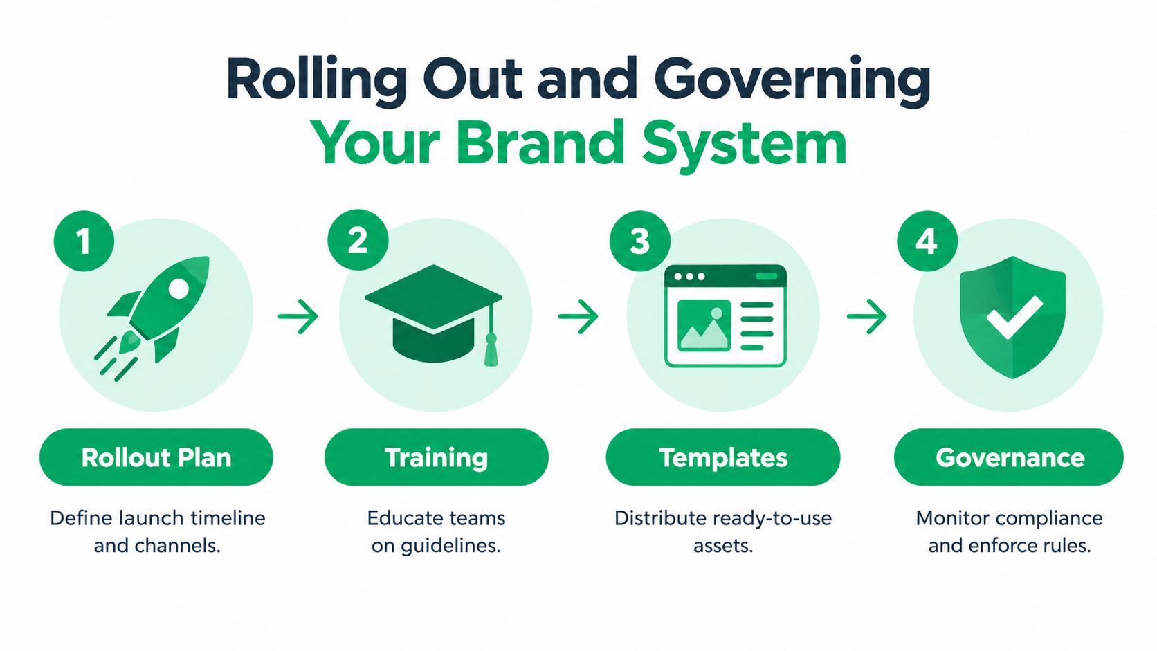 A four-step infographic illustrating the process of rolling out and governing a company brand system.