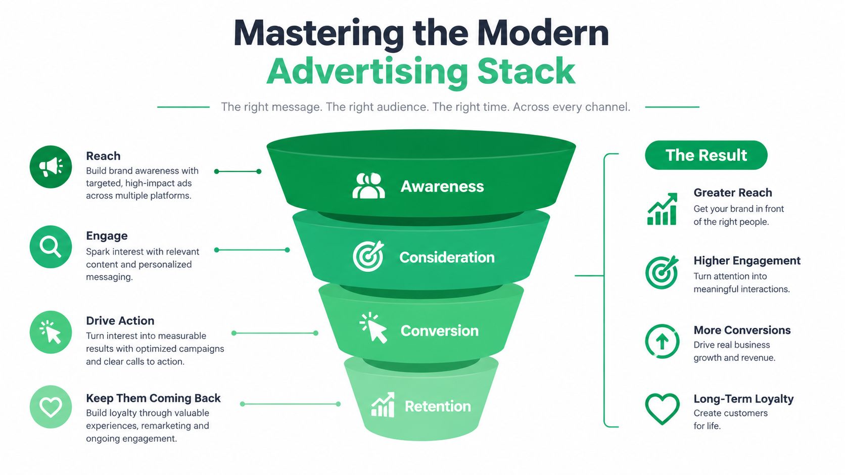 A marketing funnel infographic illustrating stages of advertising from brand awareness to long-term customer loyalty.