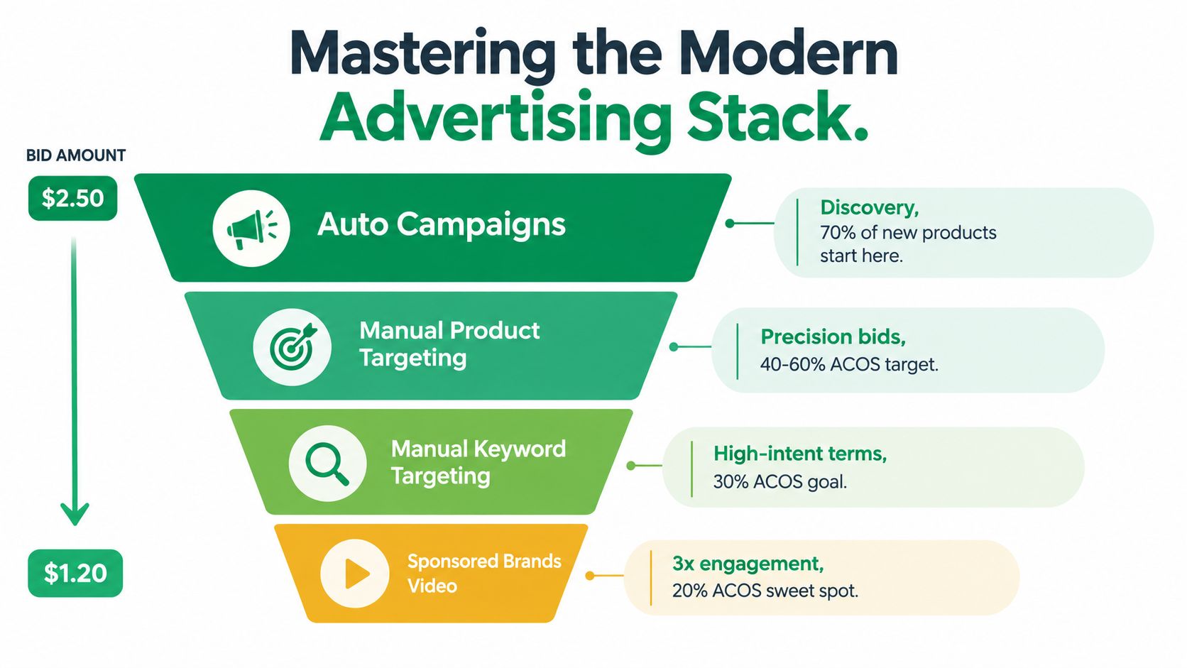 A funnel diagram illustrating an Amazon advertising strategy with four stages and recommended bidding amounts.