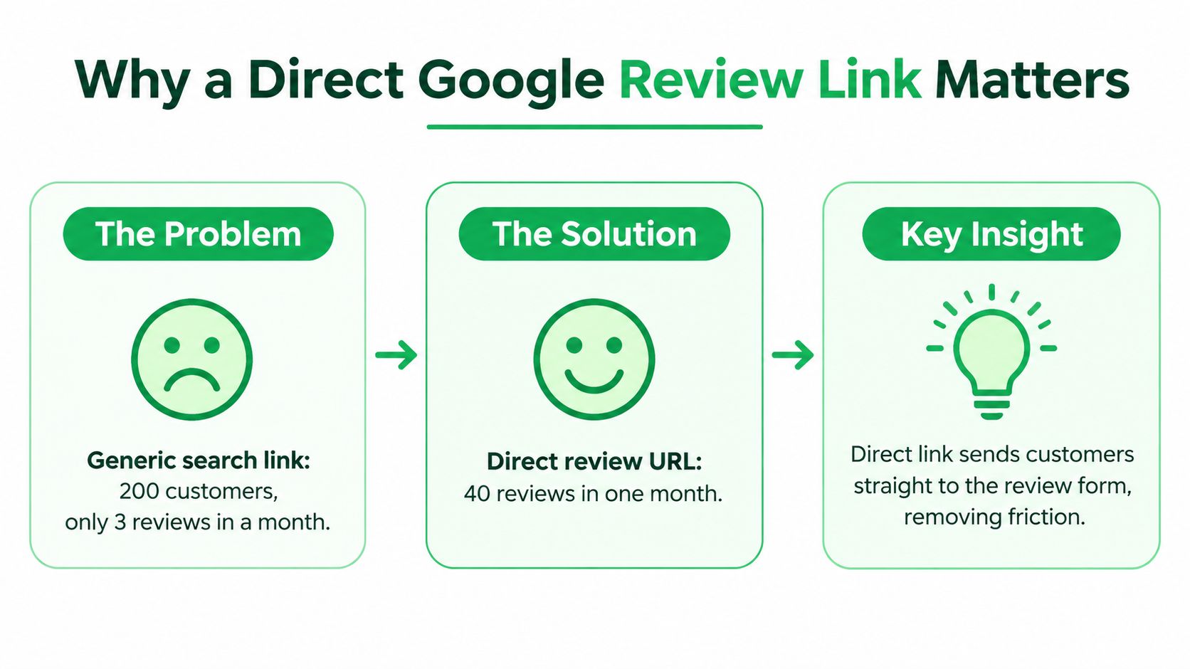 An infographic showing how a direct Google review link increases customer reviews compared to generic links.