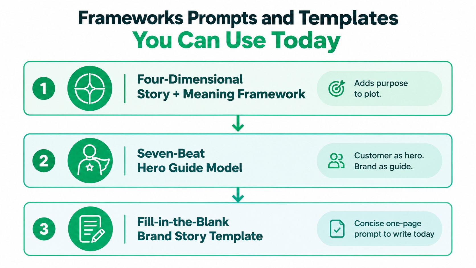 A list of three frameworks and templates for writing brand stories, featuring icons and descriptive bullet points.