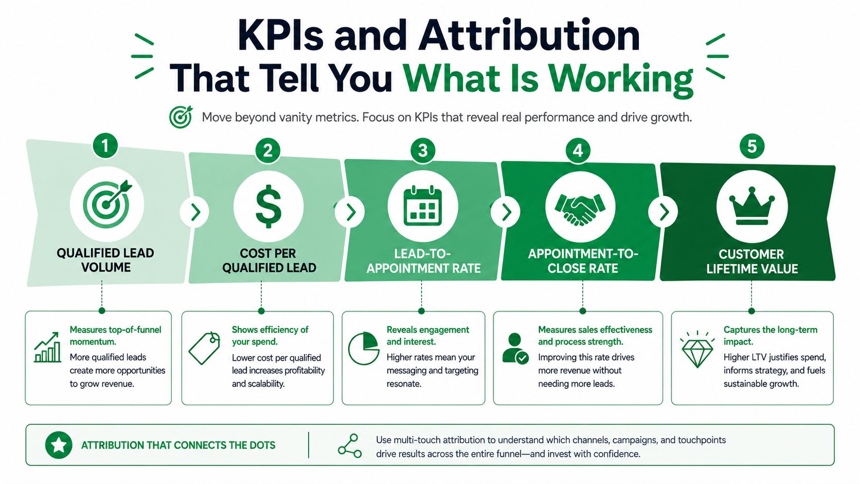A marketing infographic illustrating five key performance indicators for measuring lead generation and sales attribution.