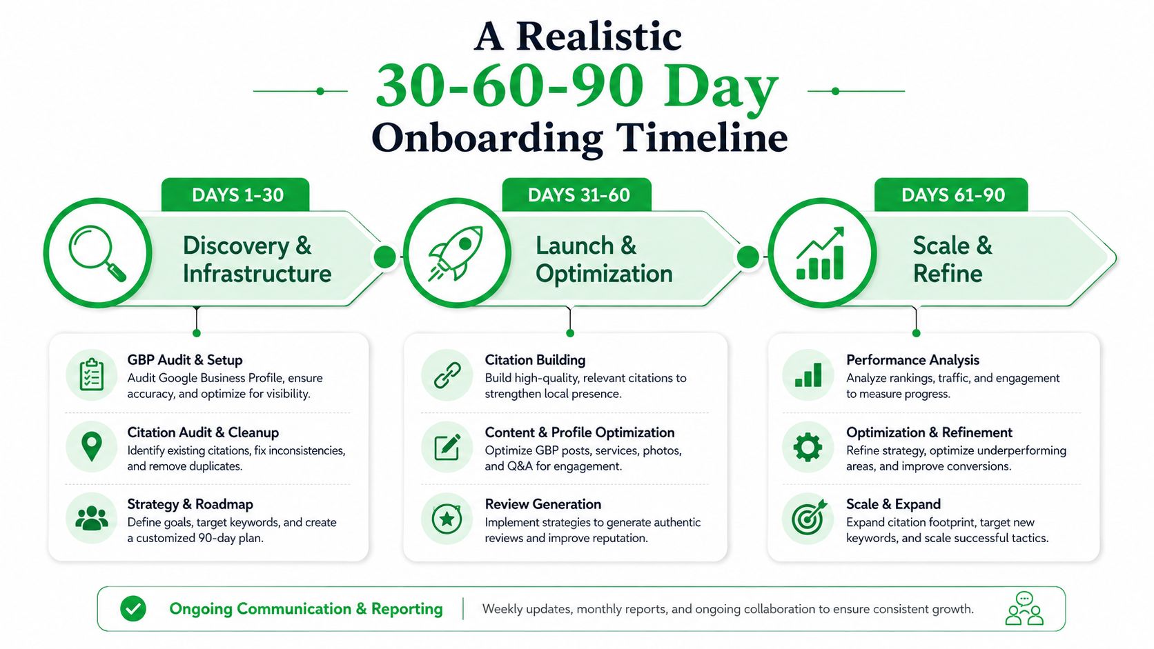 A 30-60-90 day onboarding timeline infographic for digital marketing and local SEO strategy implementation.