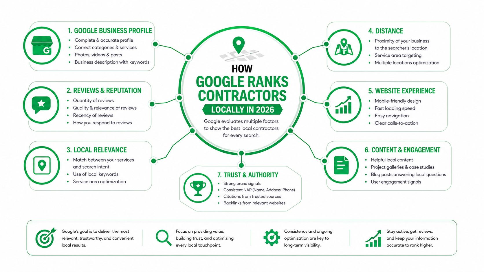 An infographic illustrating seven key factors that influence how Google ranks local contractors in search results.