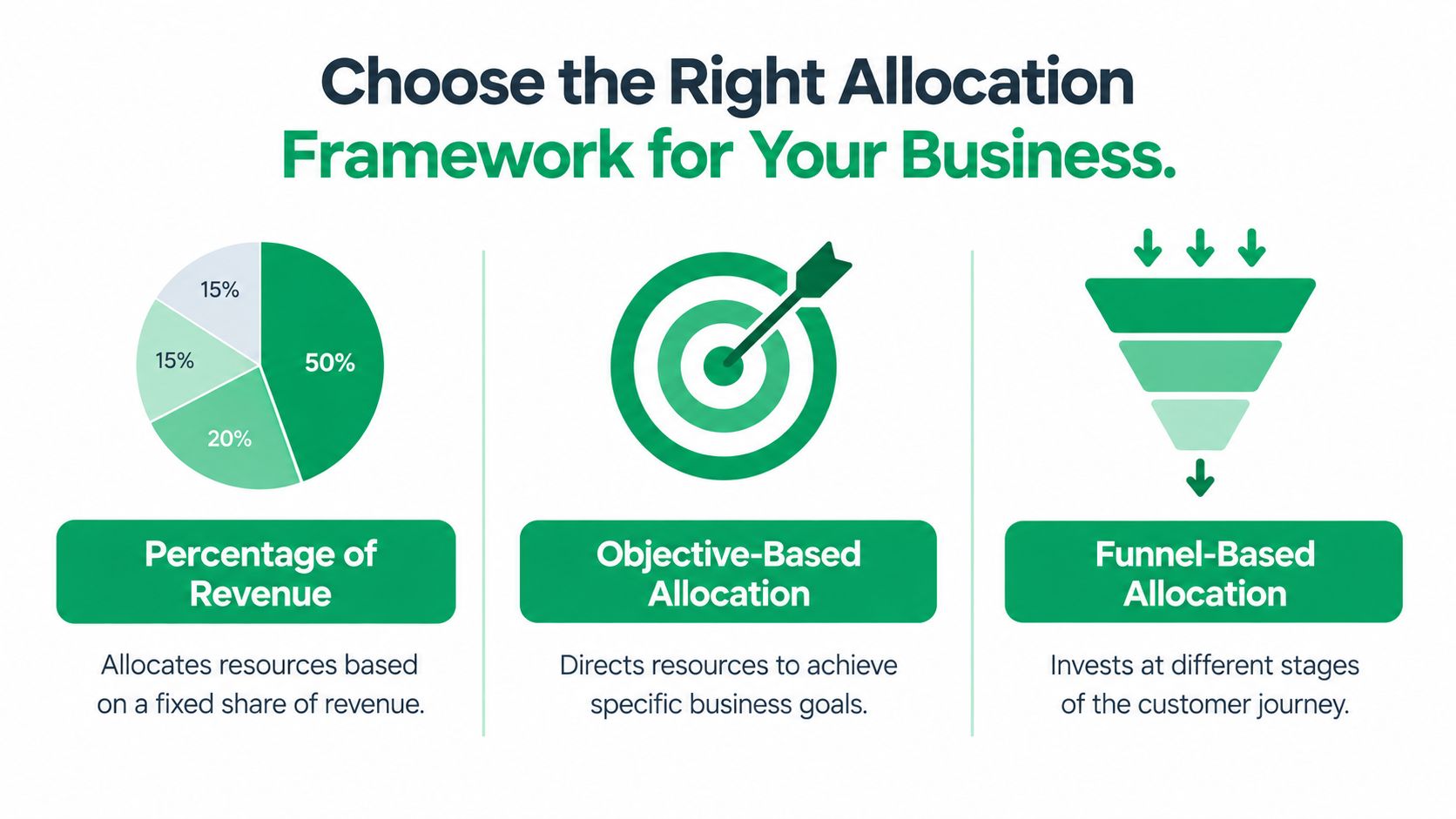 A diagram illustrating three business budget allocation frameworks: percentage of revenue, objective-based, and funnel-based strategies.