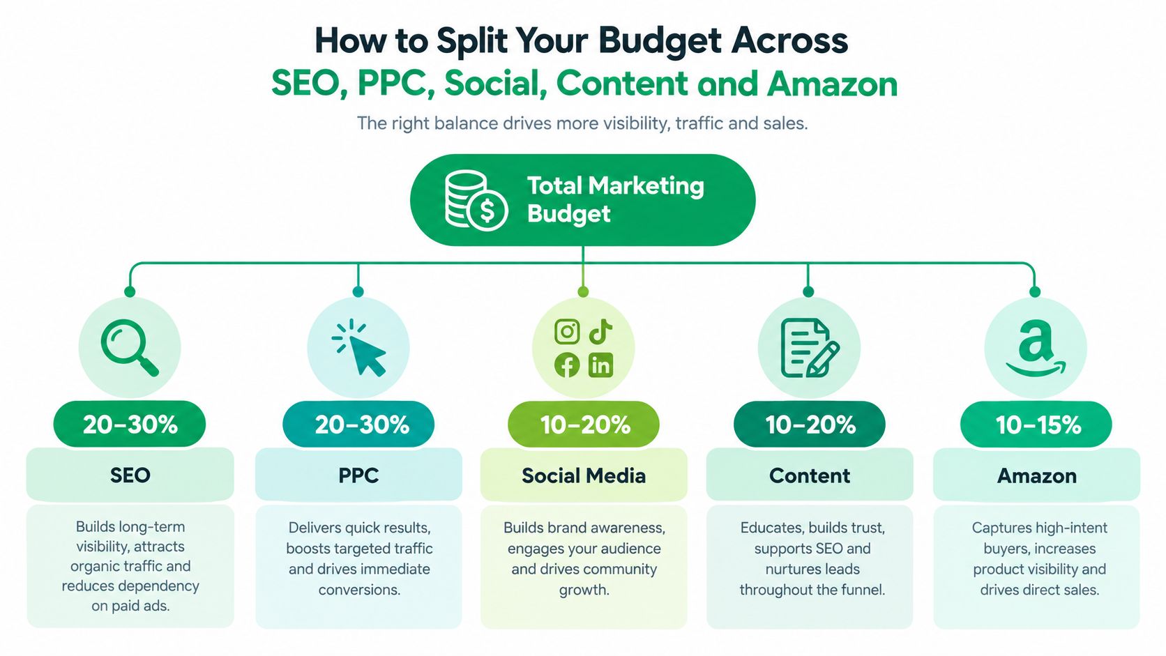A diagram illustrating how to split marketing budgets across SEO, PPC, Social Media, Content, and Amazon platforms.