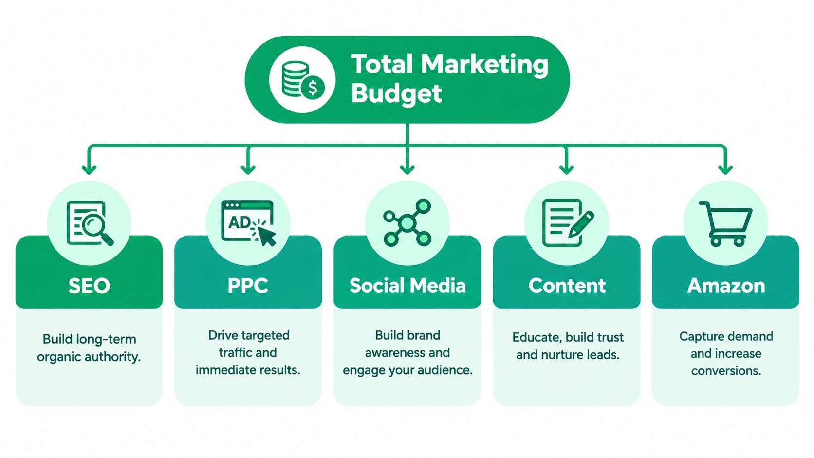 A diagram illustrating how to allocate a total marketing budget across five key channels: SEO, PPC, social media, content, and Amazon.