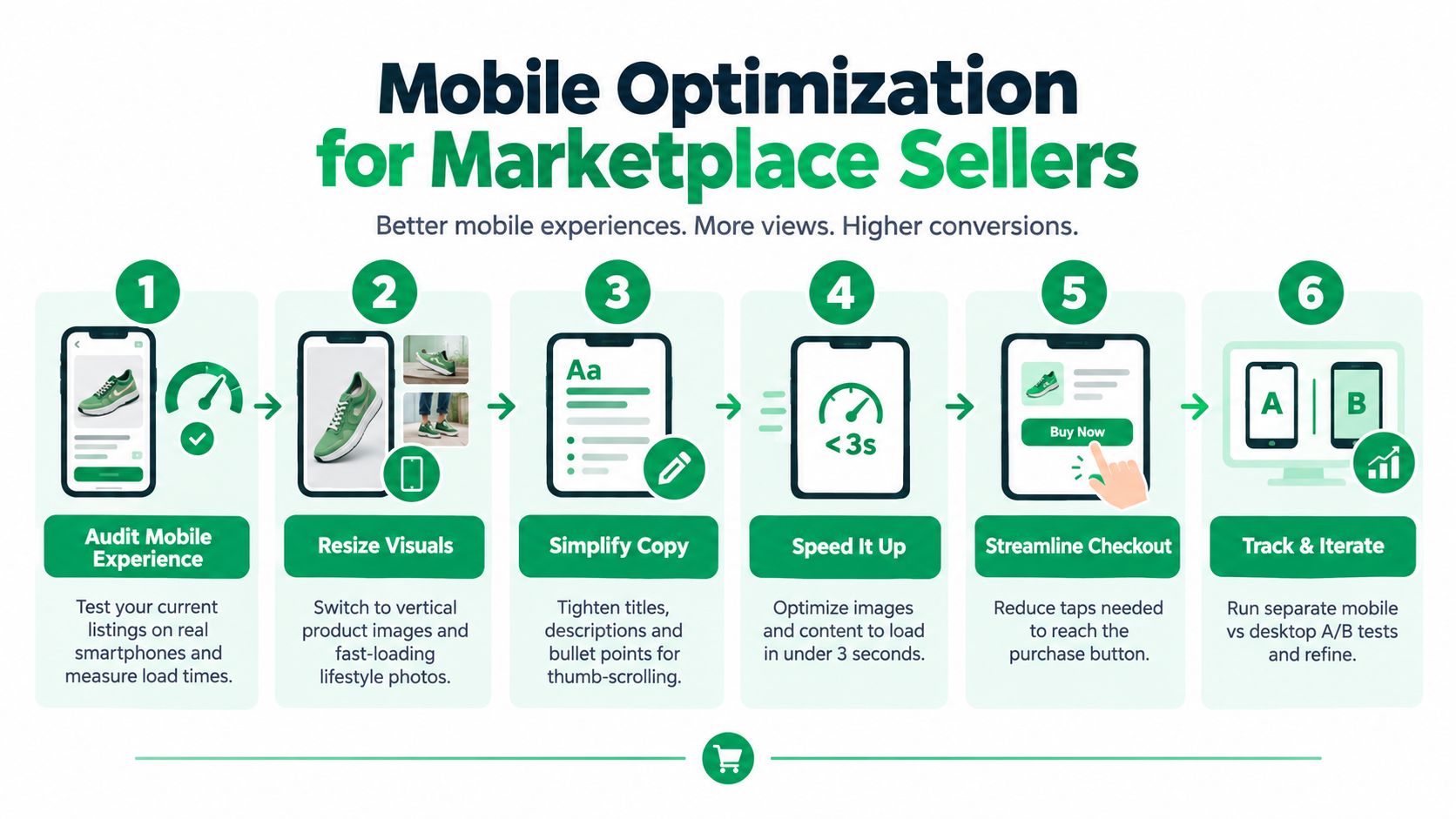 A six-step infographic illustrating mobile optimization tips for e-commerce marketplace sellers to improve conversion rates.
