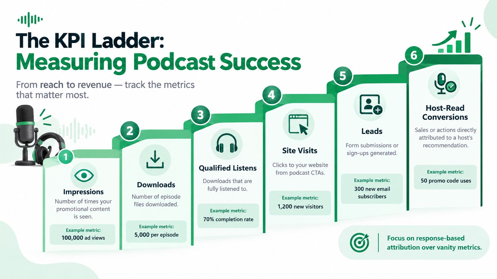 A visual guide titled The KPI Ladder illustrating six essential metrics for measuring successful podcast promotional strategies.