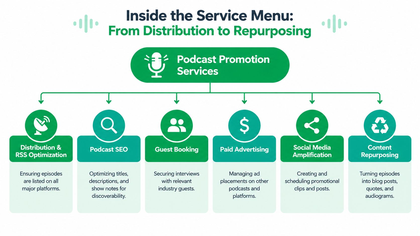 A service menu infographic explaining various podcast promotion services including distribution, SEO, booking, advertising, and content repurposing.
