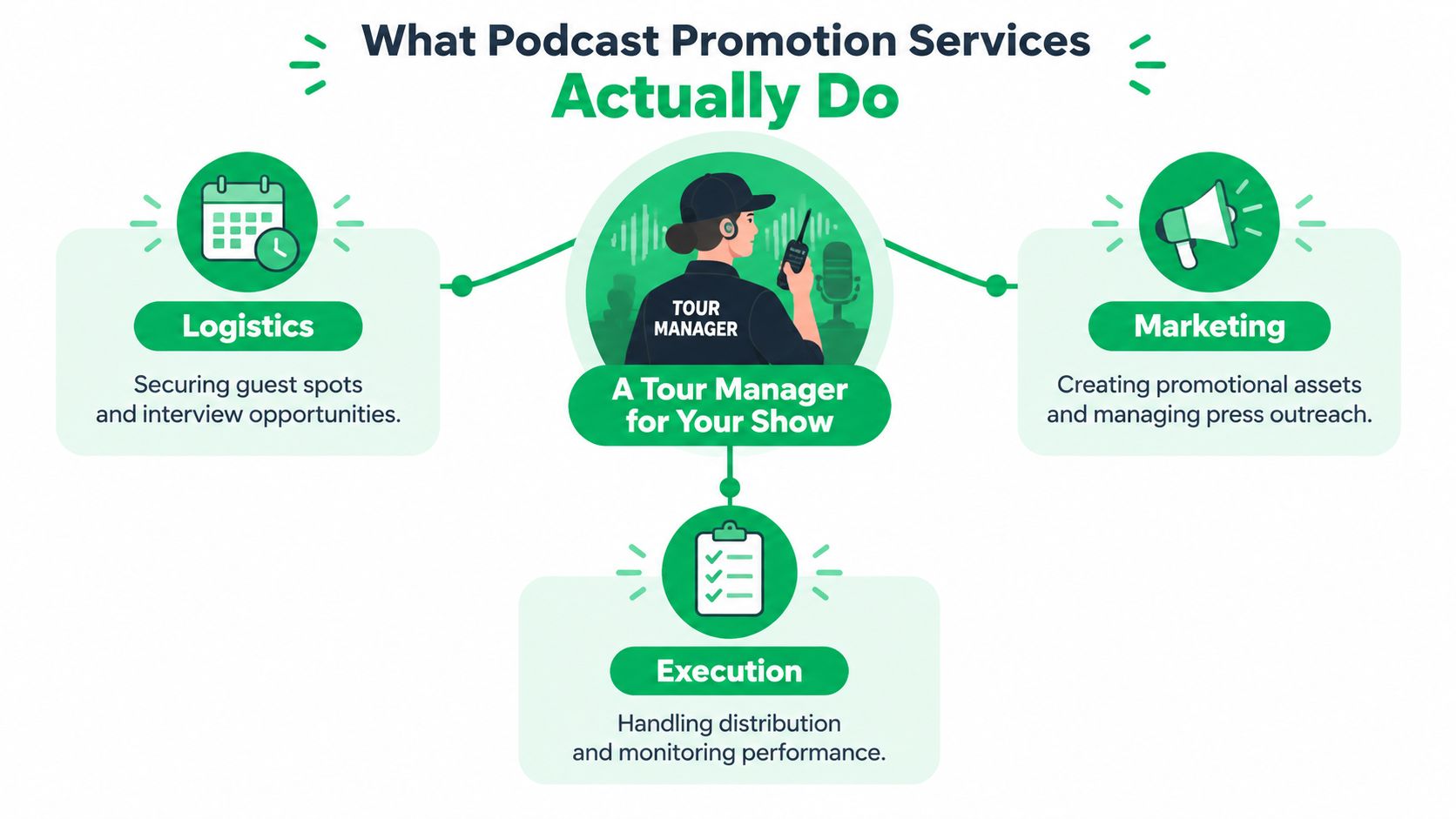A graphic illustration explaining that podcast promotion services act as a tour manager for your show.