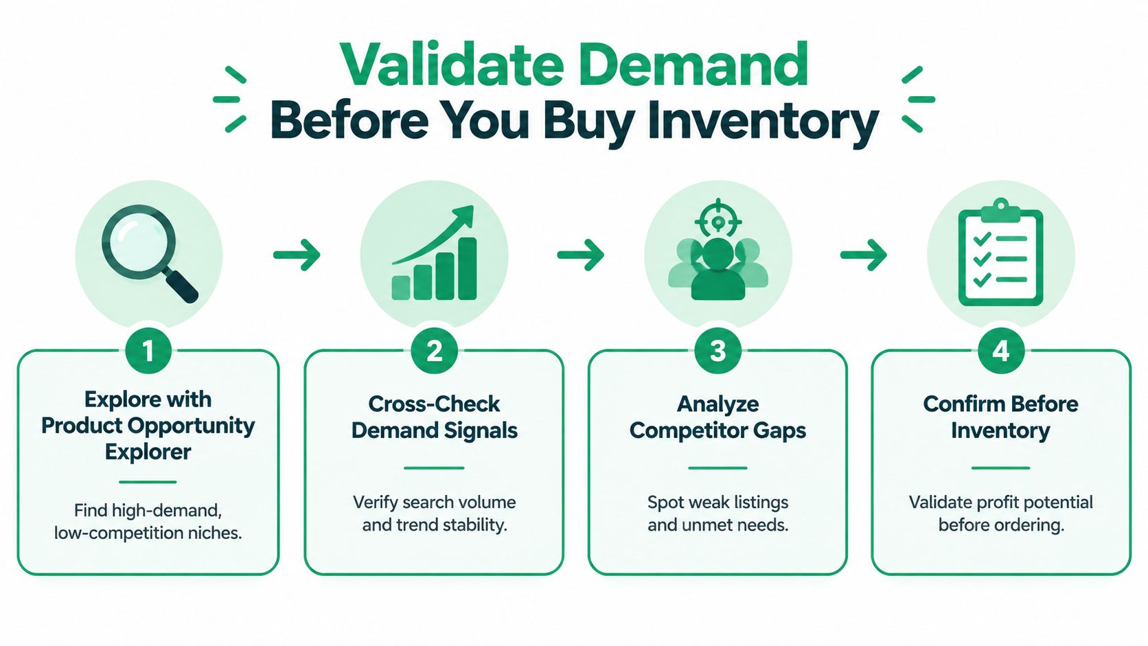 A four-step infographic showing how to validate product demand on Amazon before purchasing inventory for retail.