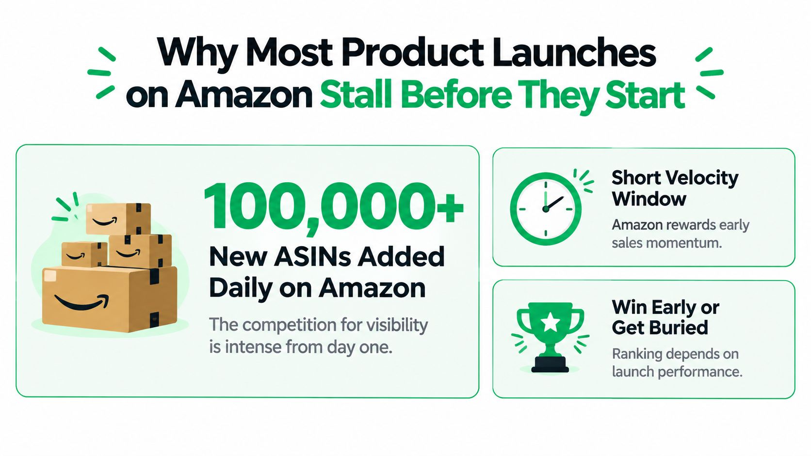 An infographic showing that 100,000+ new Amazon products are added daily, requiring immediate sales momentum to succeed.