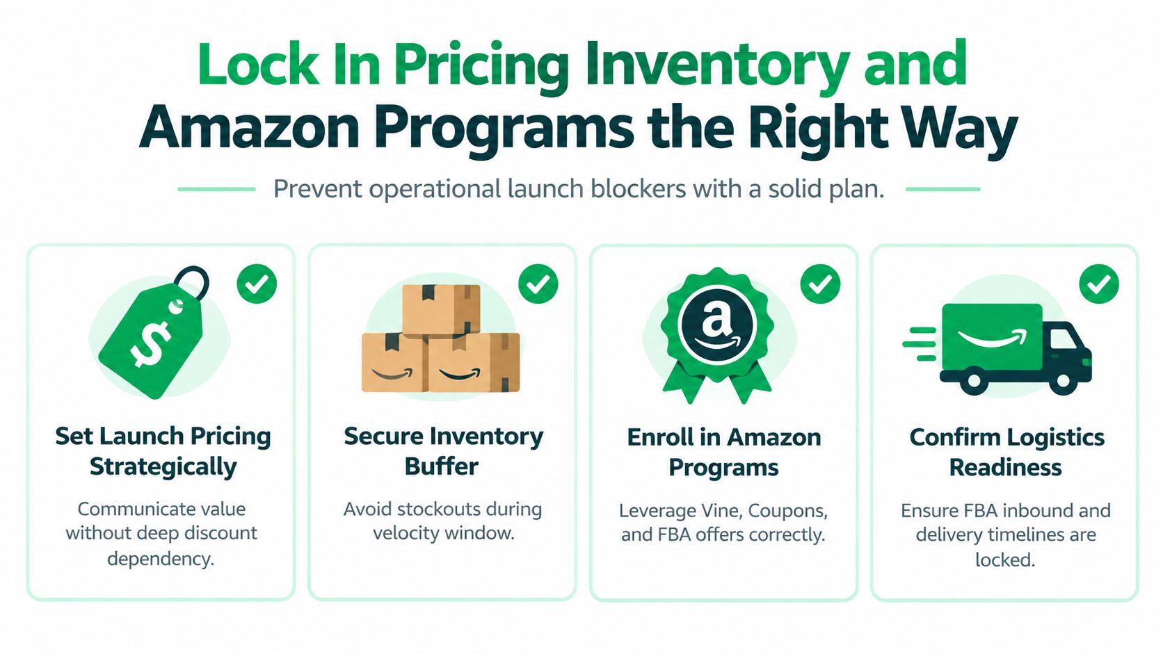 A strategic infographic outlining four essential steps for a successful product launch on the Amazon marketplace.