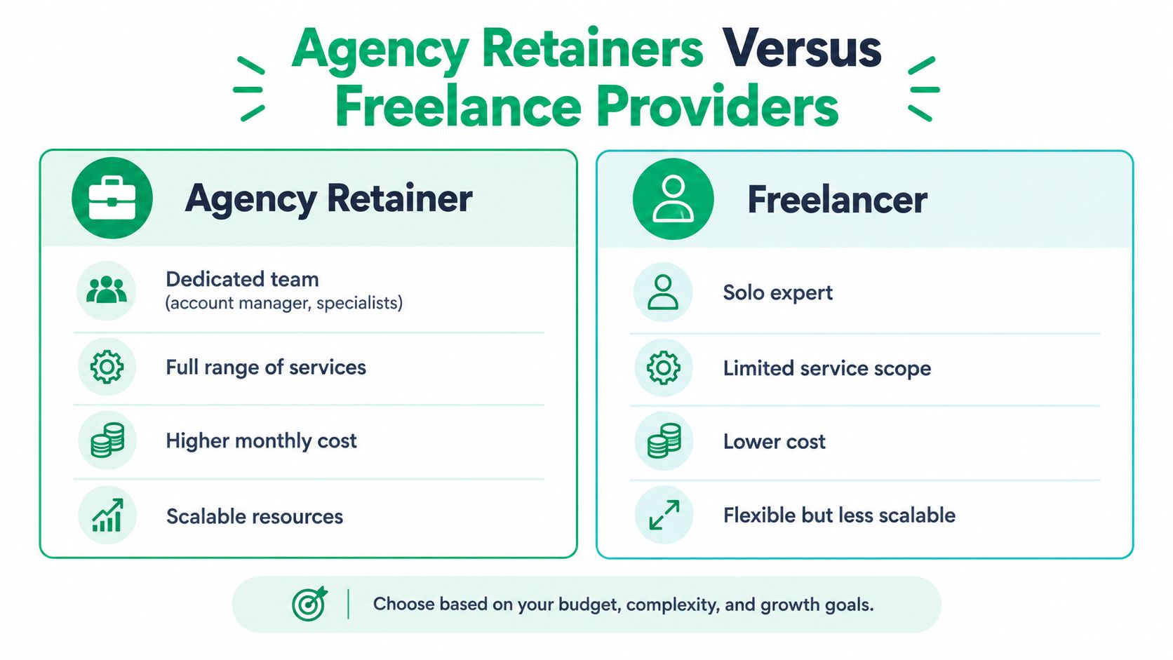 A comparison chart showing the differences between agency retainers and freelance providers for business services.