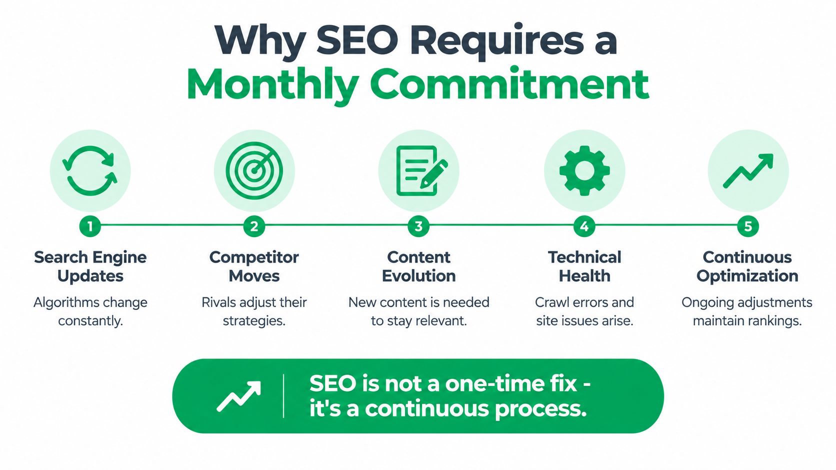 An infographic titled Why SEO Requires a Monthly Commitment showing five key reasons for ongoing optimization efforts.