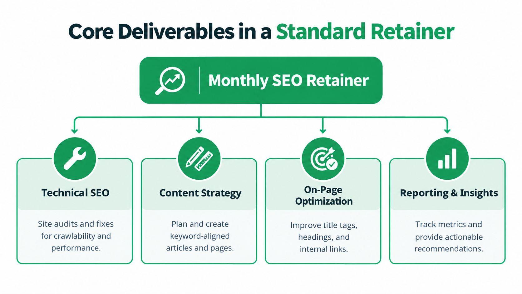 A diagram outlining the four core deliverables of a monthly SEO retainer service, including technical, content, and reporting.