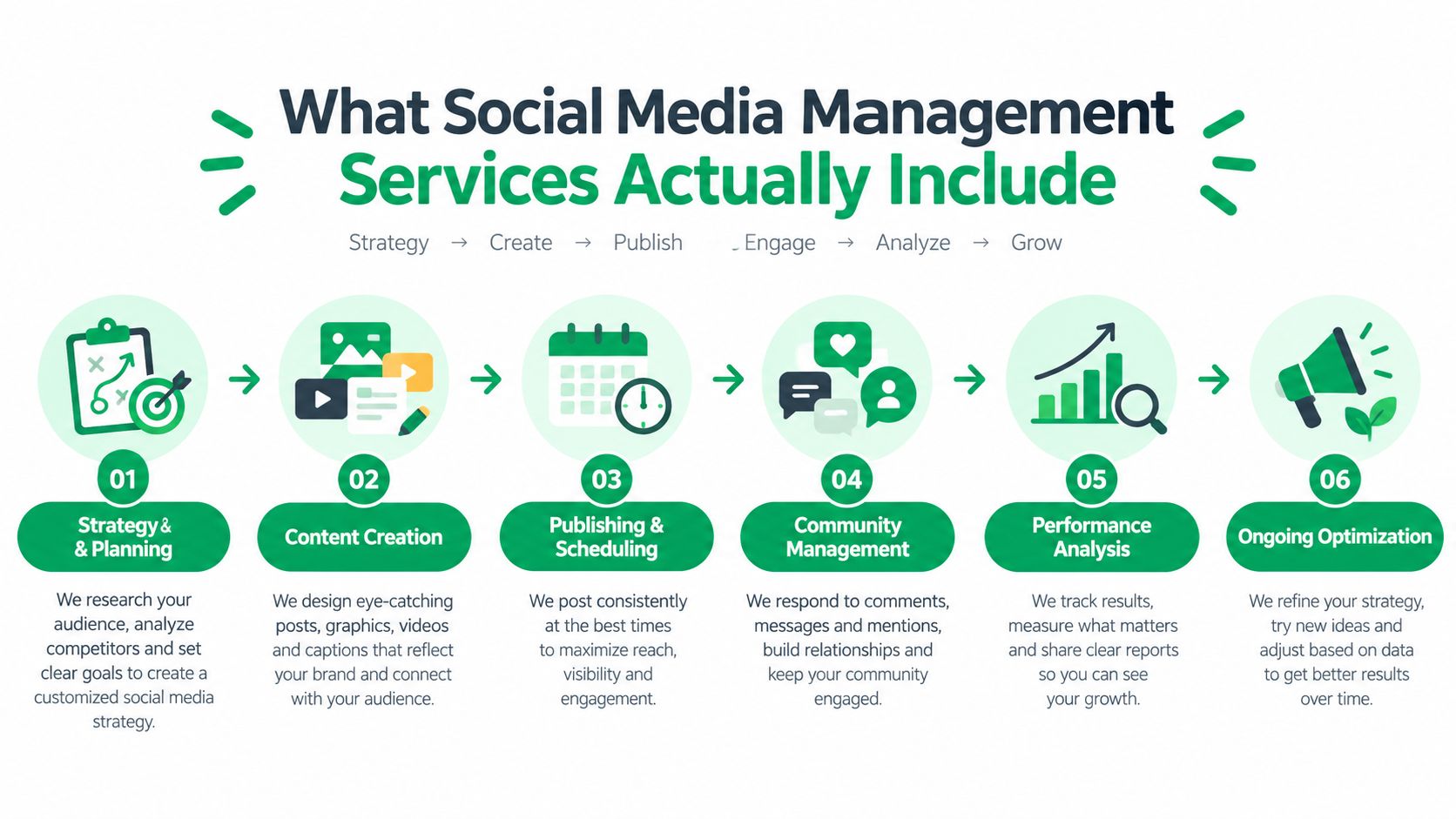 A six-step infographic illustrating essential social media management services from strategy to ongoing optimization for businesses.