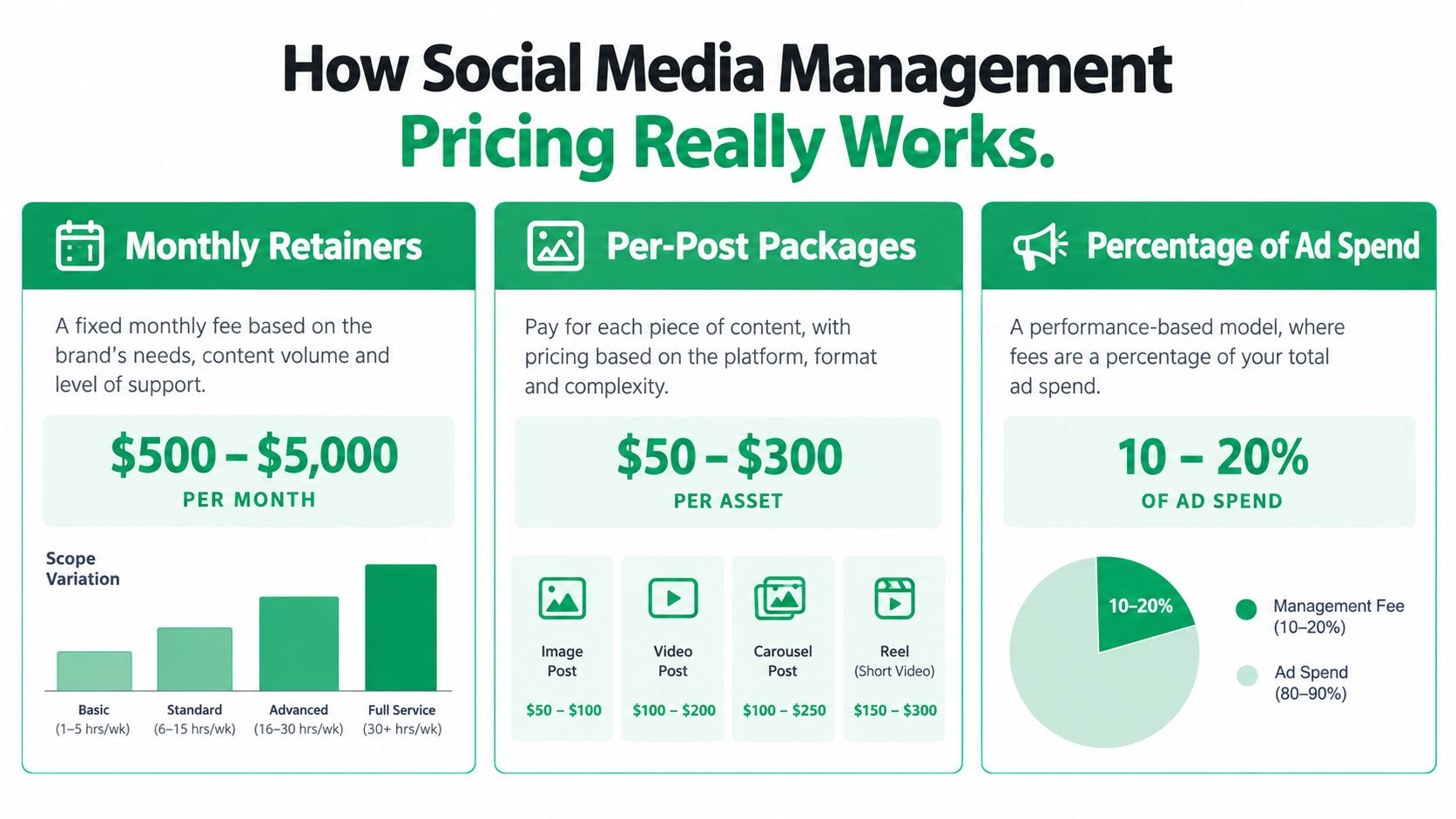 An infographic showing three common pricing models for professional social media management services and packages.