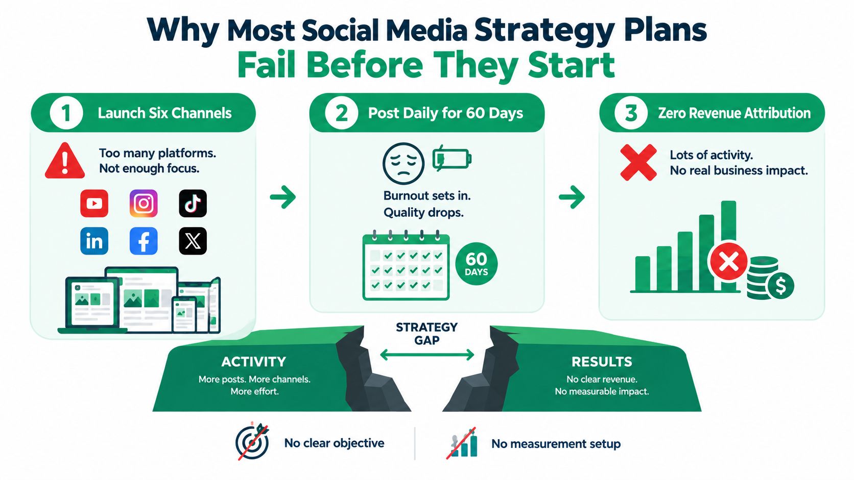 An infographic illustrating three common reasons why most business social media strategy plans fail to succeed.