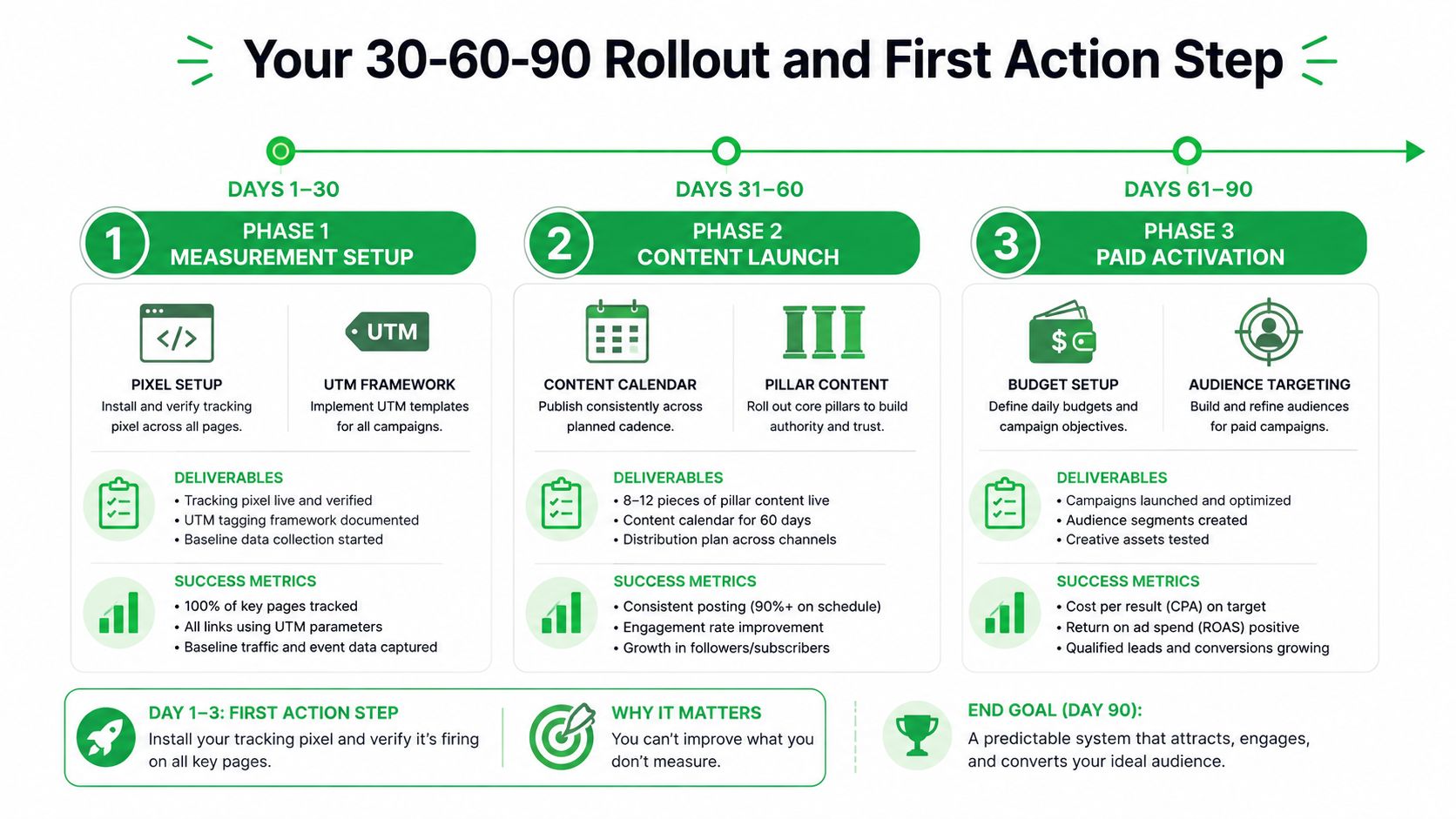 A 30-60-90 day marketing rollout plan outlining phases for measurement, content strategy, and paid advertising activation.