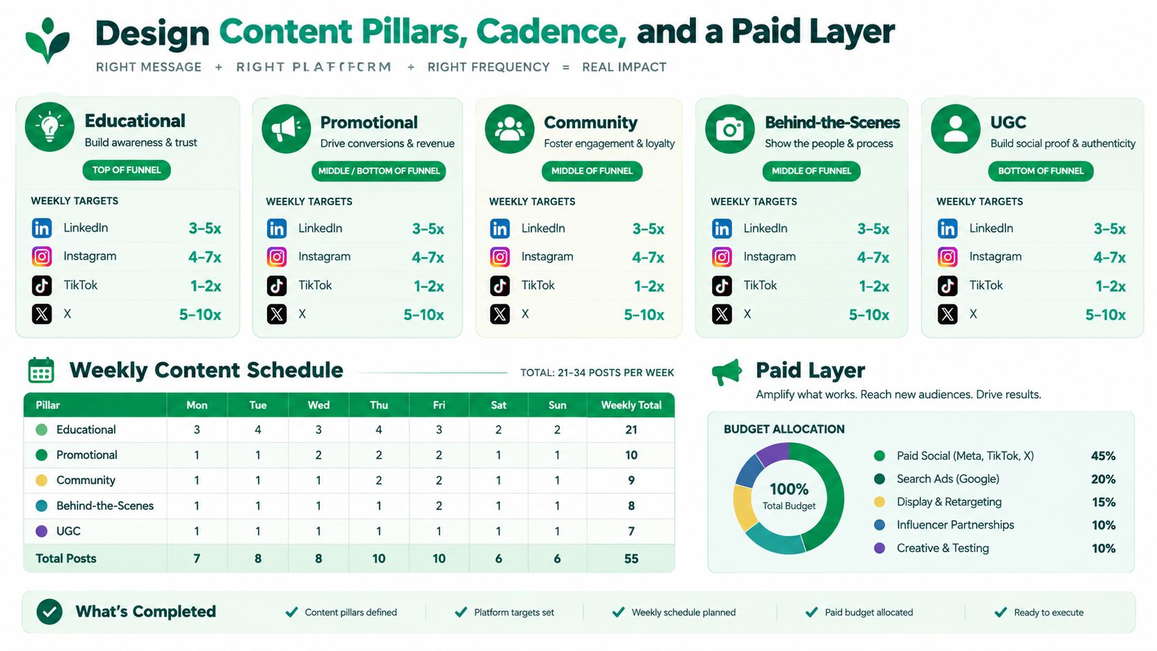 A strategic infographic outlining content pillars, weekly posting schedule, and paid budget allocation for social media marketing.