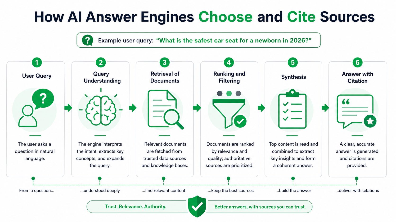A six-step infographic illustrating how AI answer engines process user queries, retrieve documents, and provide cited information.