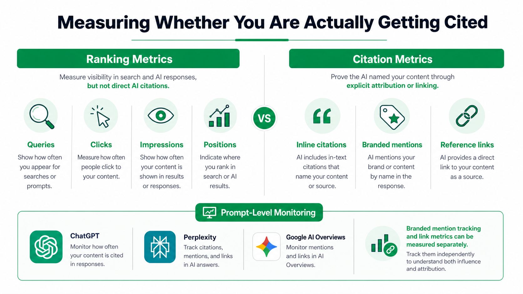 An infographic comparing ranking metrics and citation metrics for measuring content performance in AI-driven search engines.