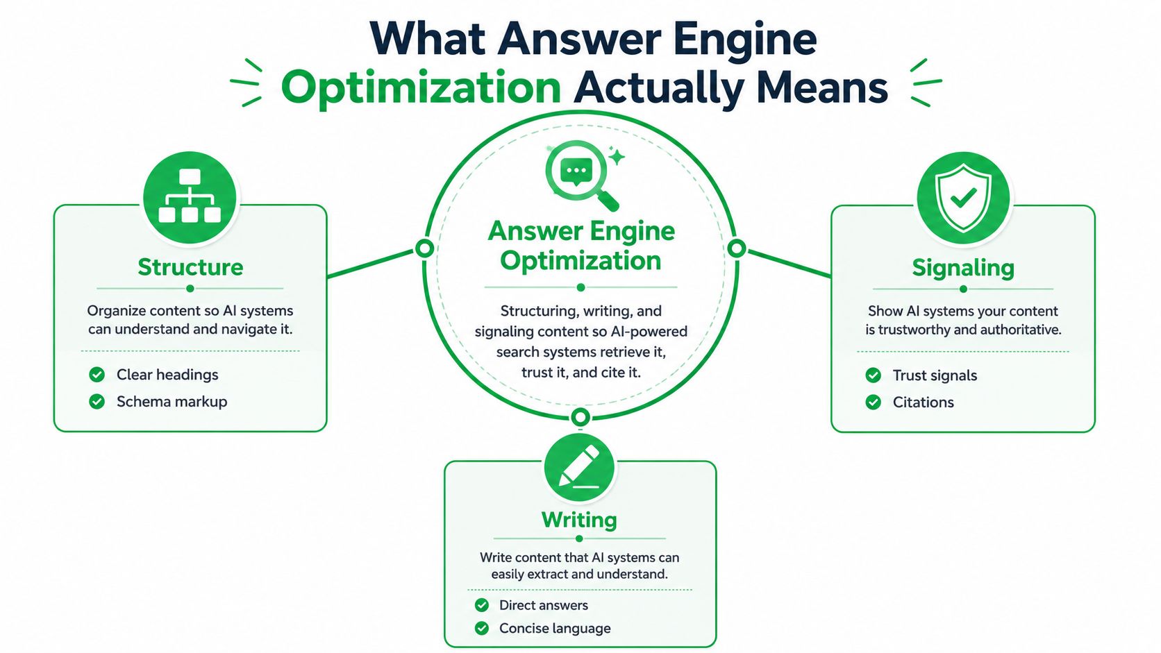 A diagram explaining answer engine optimization through three key pillars: structure, writing, and signaling for AI systems.