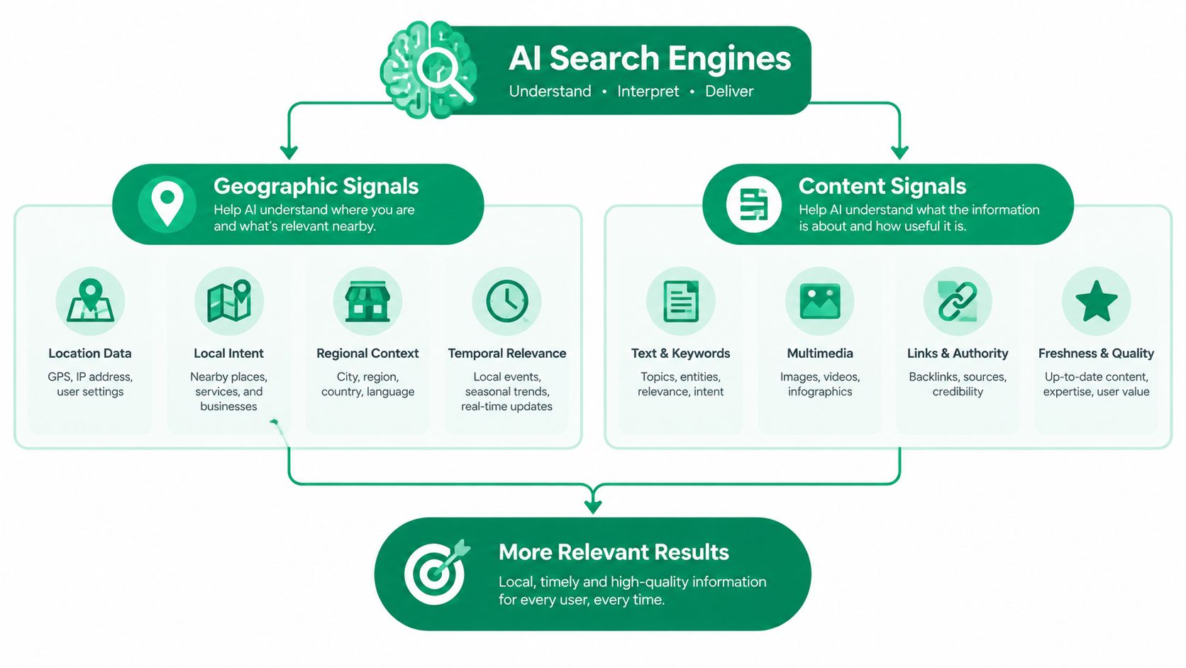 A diagram illustrating how AI search engines utilize geographic and content signals to deliver relevant user results.