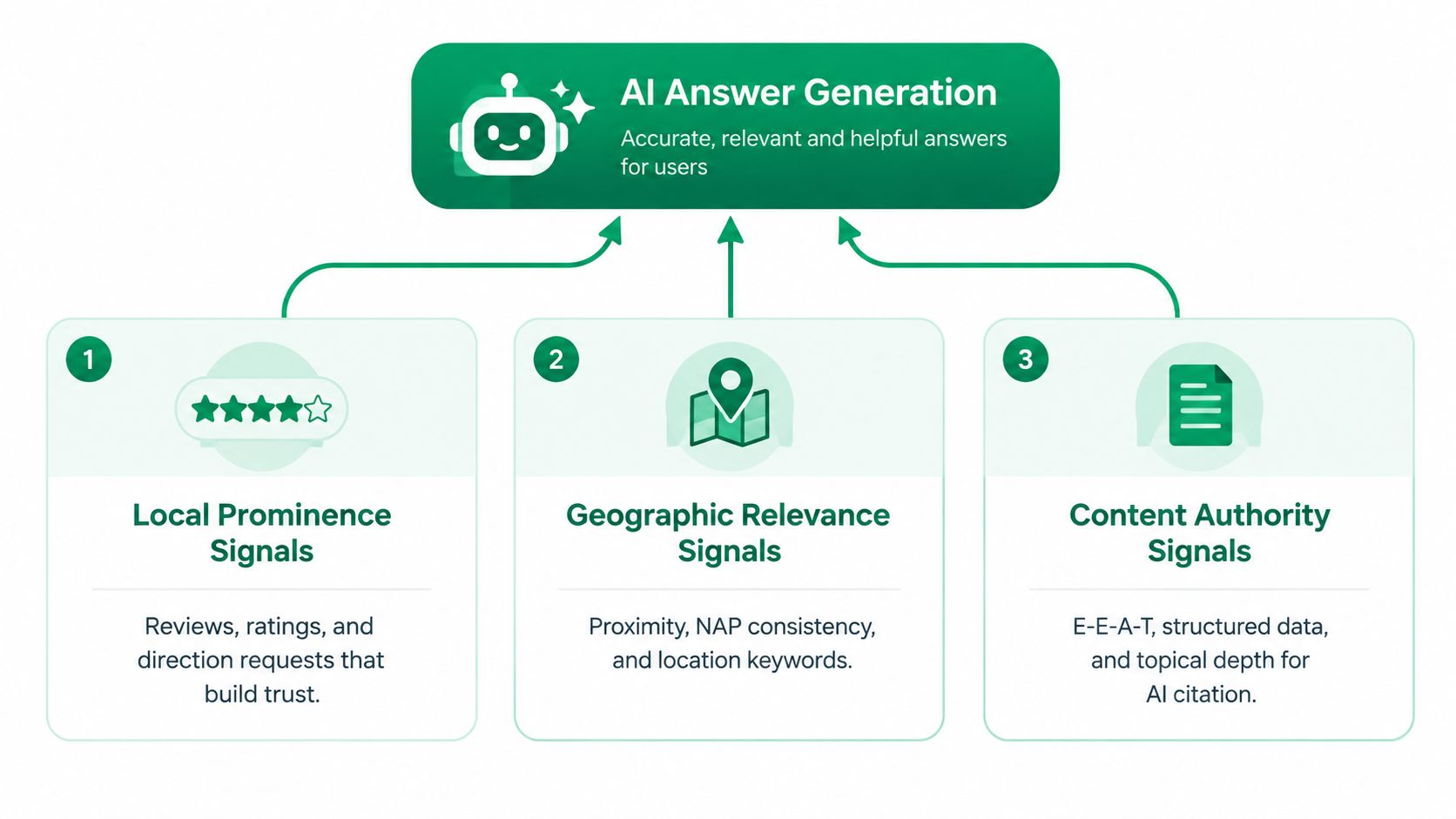 A diagram illustrating how local prominence, geographic relevance, and content authority signals power AI answer generation.